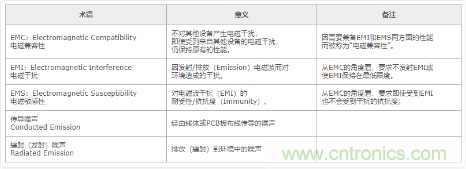 EMC基礎知識：何謂EMC