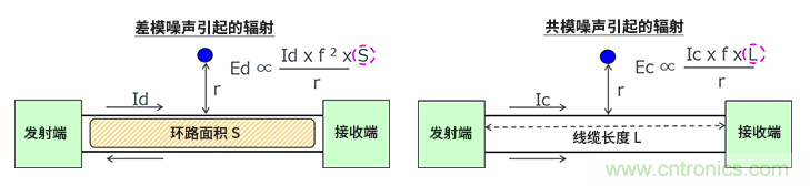 EMC基礎知識：差模噪聲與共模噪聲