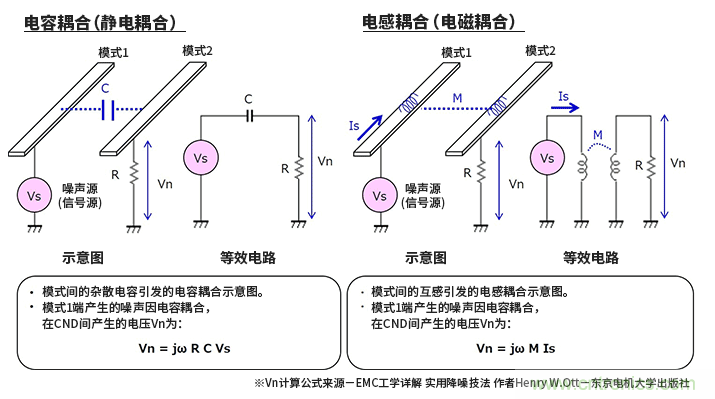 EMC基礎知識：何謂串擾