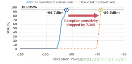 【干貨分享】5G中的噪聲發生和抑制措施