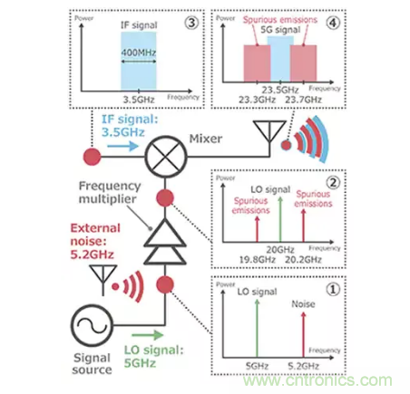 【干貨分享】5G中的噪聲發生和抑制措施