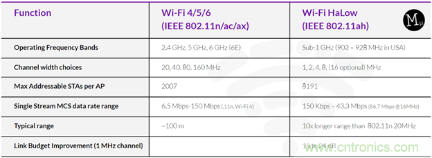 如何利用Wi-Fi Halow技術，構建智能、可持續的能源基礎設施