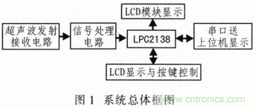 基于μC／OS－Ⅱ的高精度超聲波測距系統設計