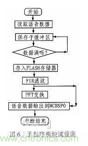 基于DSP芯片的音頻信號濾波系統設計