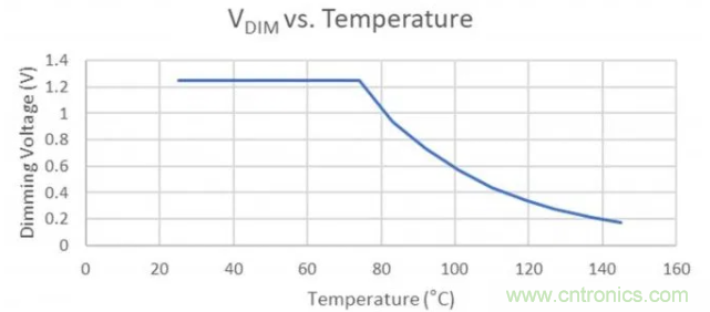 通過NTC電阻實現簡單的汽車調光LED溫度控制