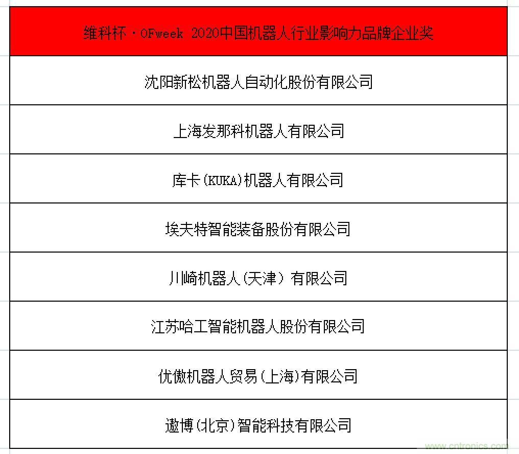 OFweek 2021中國機(jī)器人產(chǎn)業(yè)大會(huì)“維科杯”獲獎(jiǎng)名單揭曉！