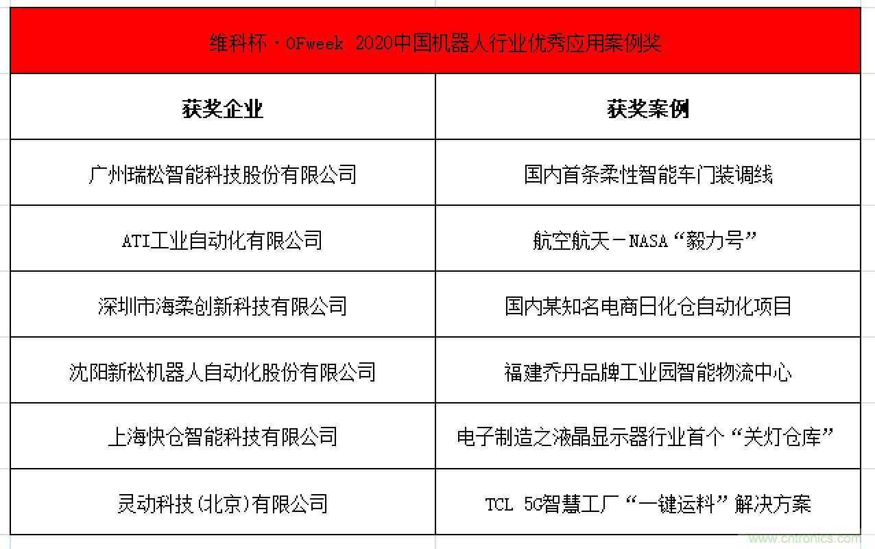 OFweek 2021中國機(jī)器人產(chǎn)業(yè)大會(huì)“維科杯”獲獎(jiǎng)名單揭曉！