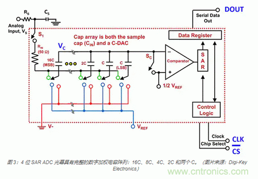 模擬基礎知識：SAR 模數轉換器