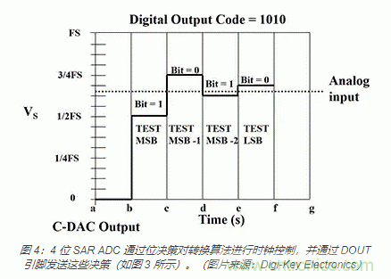 模擬基礎知識：SAR 模數轉換器