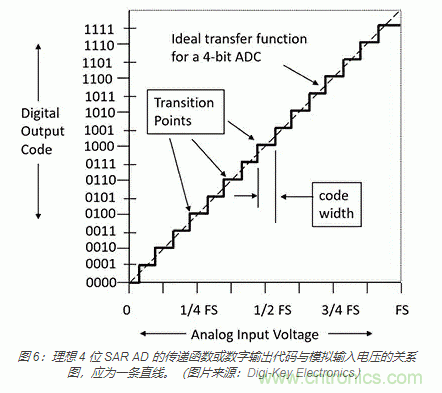 模擬基礎知識：SAR 模數轉換器