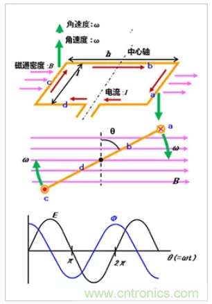 4張圖看明白電機的旋轉原理和發電原理