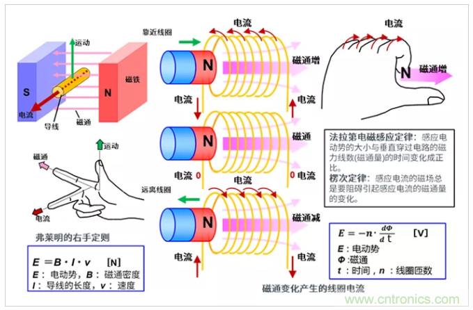 4張圖看明白電機的旋轉原理和發電原理