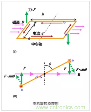 4張圖看明白電機的旋轉原理和發電原理