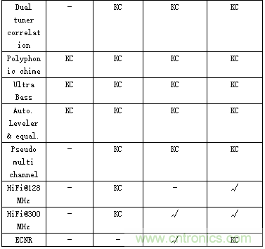 汽車娛樂系統音頻解決方案