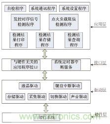 基于MSP430F149單片機(jī)的發(fā)控時(shí)序檢測(cè)系統(tǒng)設(shè)計(jì)