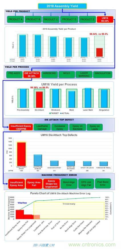 如何降低 UM16 汽車芯片環氧膠覆蓋不良率 PPM？