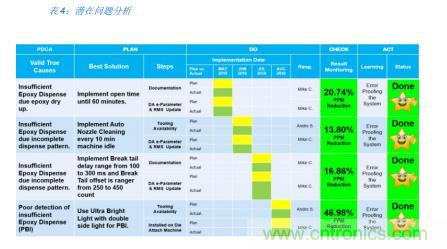 如何降低 UM16 汽車芯片環氧膠覆蓋不良率 PPM？