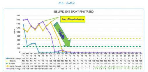 如何降低 UM16 汽車芯片環氧膠覆蓋不良率 PPM？