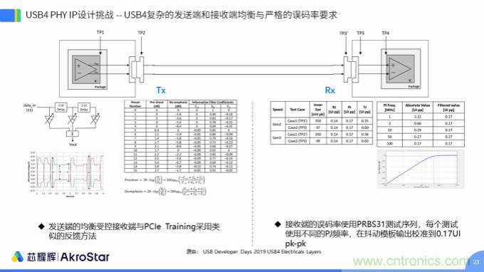 初心不改，芯耀輝高速接口IP助攻芯片設計制勝USB新標準