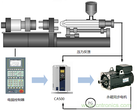 伺服驅動器在電液伺服注塑機上的應用