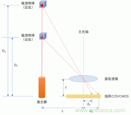 單線激光雷達原理揭秘：三角測距 VS ToF測距