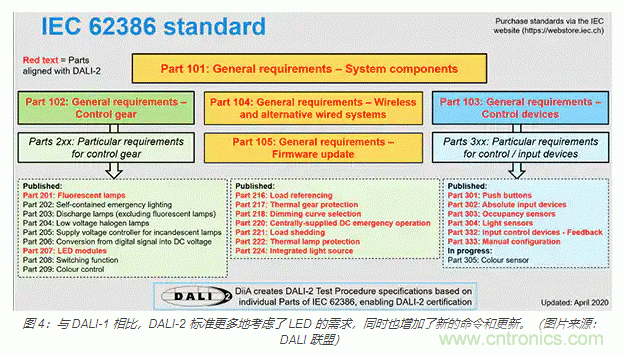 如何使用新型室內外LED照明標準連接器