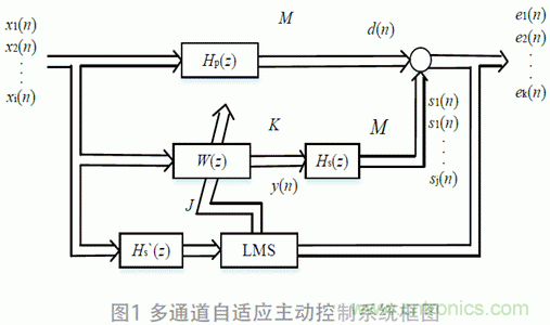 可變步長的多通道主動(dòng)噪聲控制算法分析