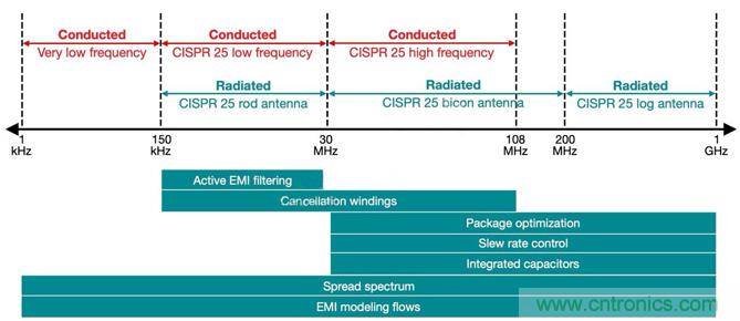 降低開關模式電源中EMI的常規方法和最新技術有哪些？