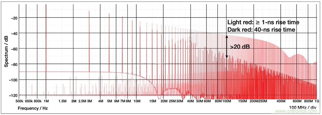 降低開關模式電源中EMI的常規方法和最新技術有哪些？