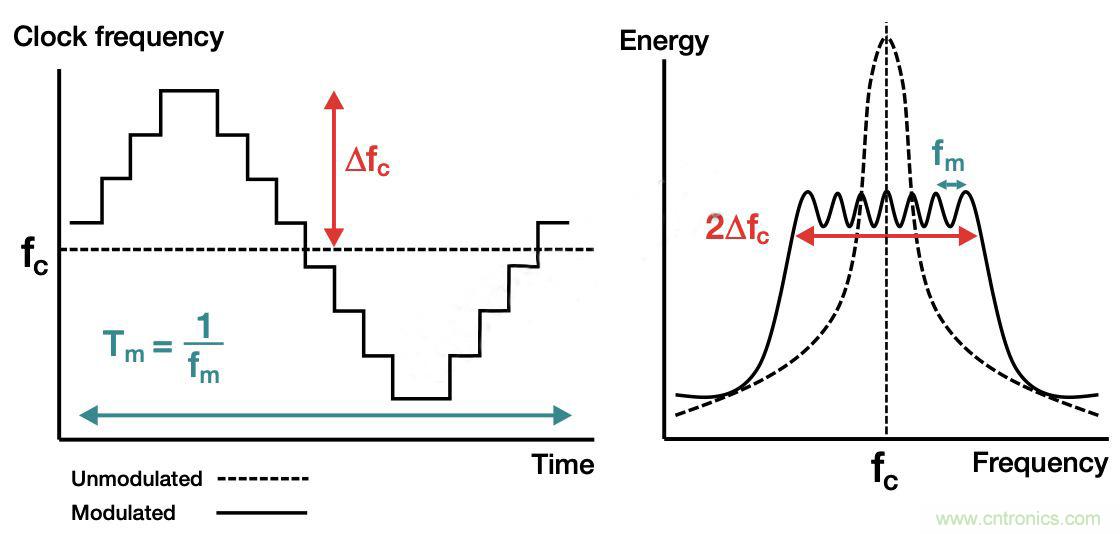 降低開關模式電源中EMI的常規方法和最新技術有哪些？