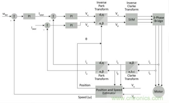 實現向高級電機控制的過渡