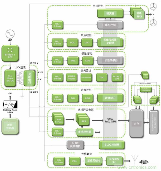 安森美高能效方案賦能機器人創新，助力工業自動化升級