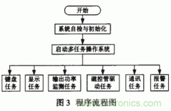 采用嵌入式操作系統和PID控制技術實現智能微波治療儀的設計