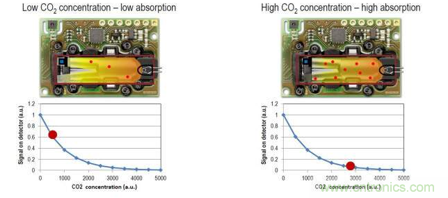 新型SCD40傳感器和光聲技術(shù)解析