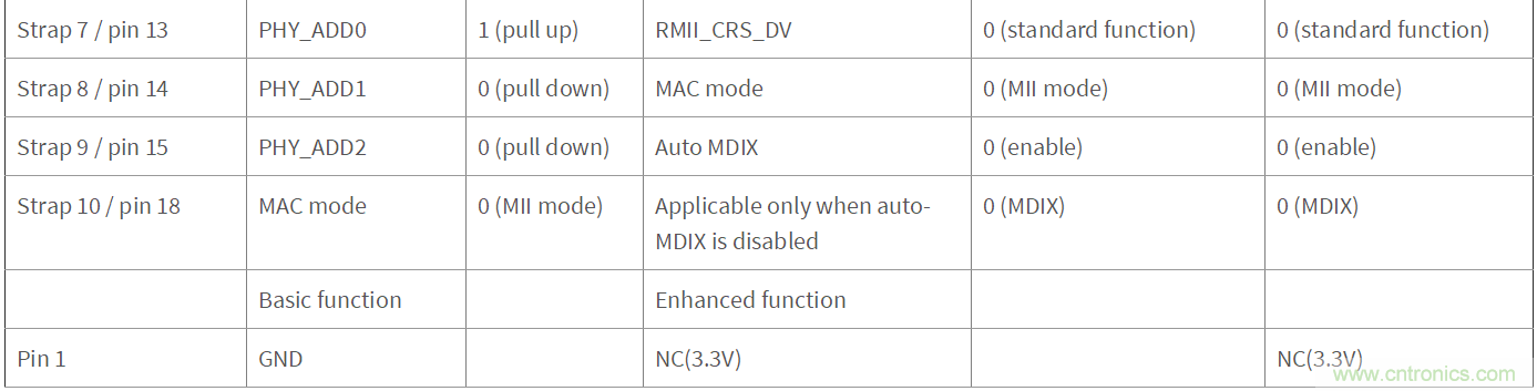 DP83822, DP83826在EtherCAT應用下的硬件配置