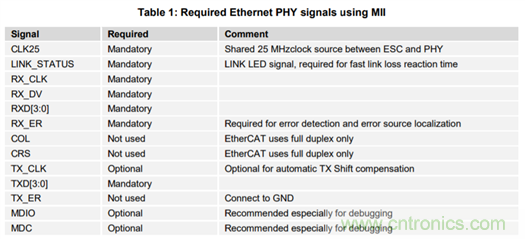 DP83822, DP83826在EtherCAT應用下的硬件配置