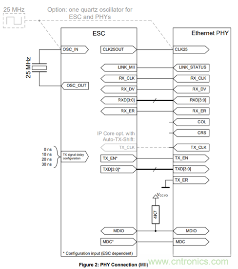 DP83822, DP83826在EtherCAT應用下的硬件配置