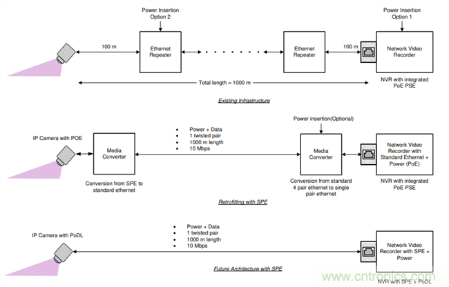 在視頻監(jiān)控應(yīng)用中利用單線對以太網(wǎng)