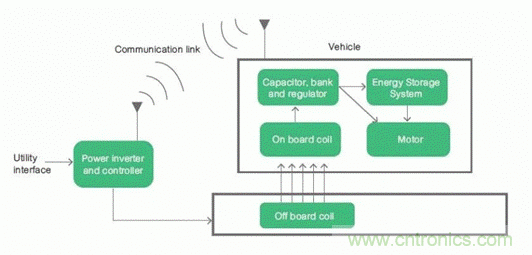 如何對(duì)電動(dòng)汽車實(shí)現(xiàn)高效的電源管理？