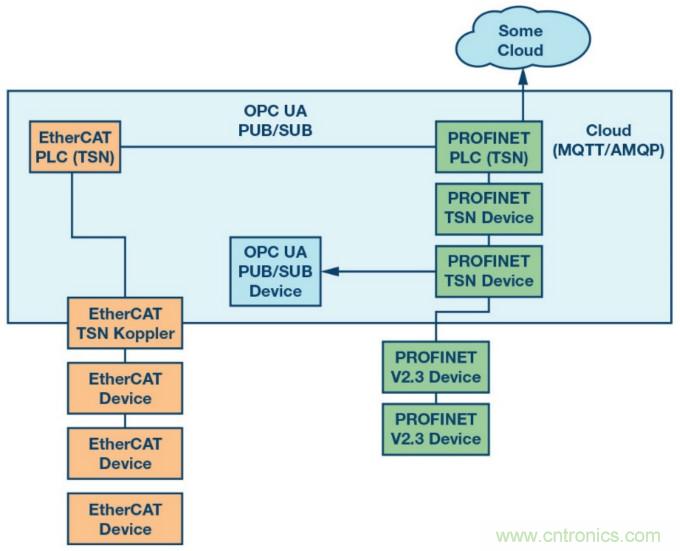 自動化中的TSN：我們現在處在什么階段？