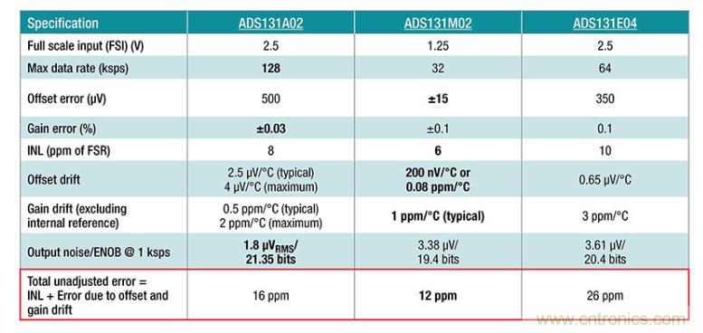 如何設計準確的直流電源？