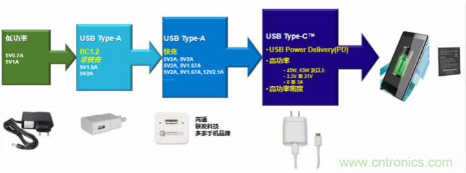 新一代AC/DC ZVS高功率密度USB PD解決方案,助力移動設備快速充電