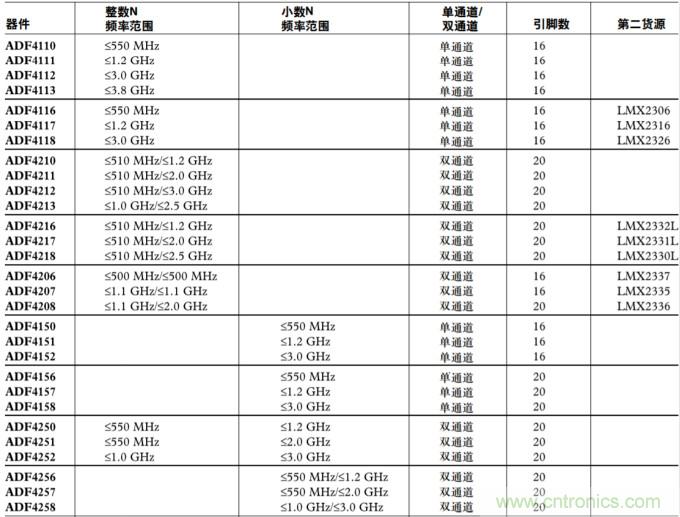 用于高頻接收器和發射器的鎖相環——第三部分