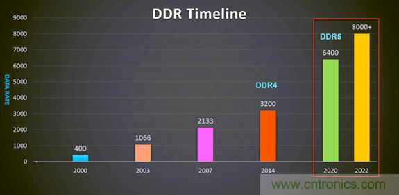 新一代內(nèi)存DDR5帶來了哪些改變？