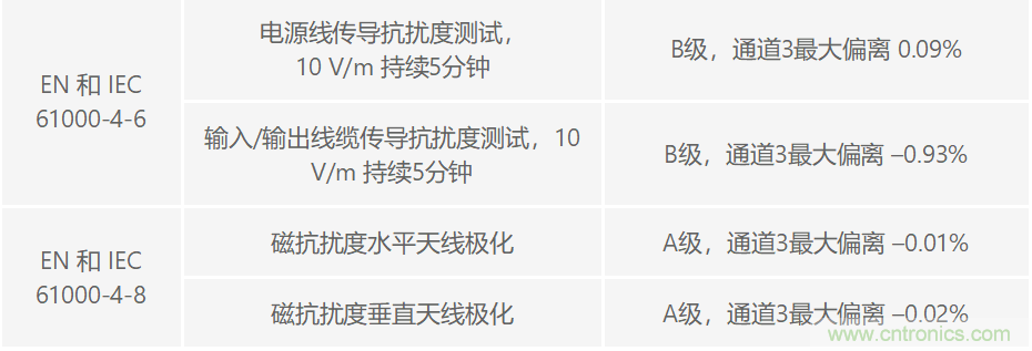 PLC評估板簡化工業過程控制系統設計