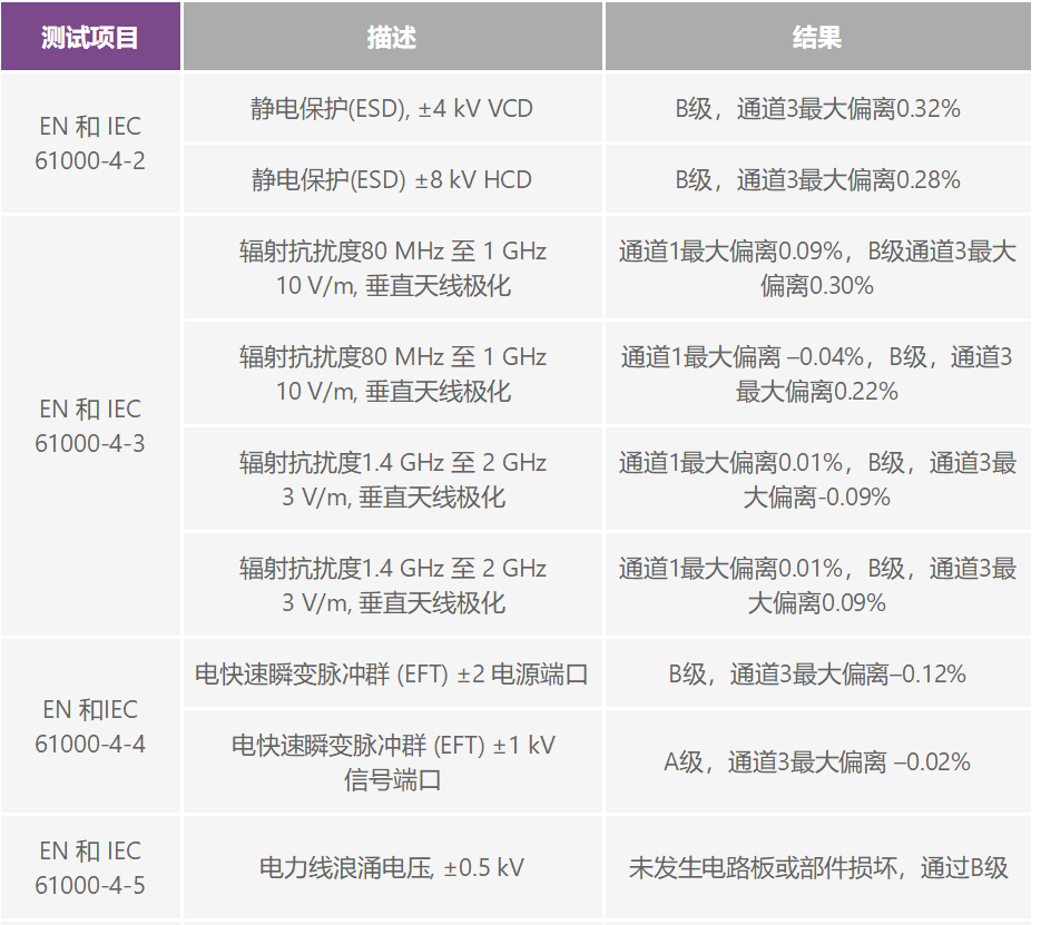 PLC評估板簡化工業過程控制系統設計