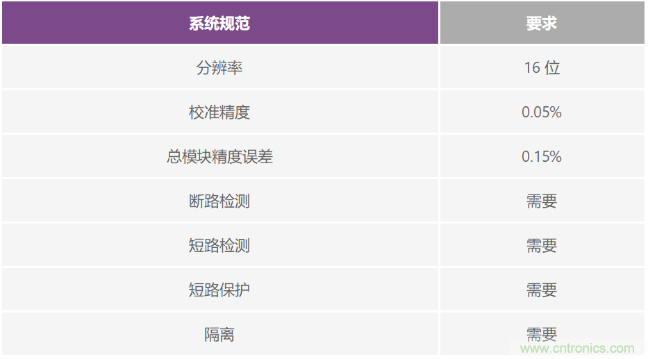 PLC評估板簡化工業過程控制系統設計