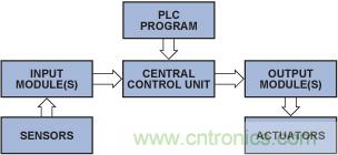 PLC評估板簡化工業過程控制系統設計