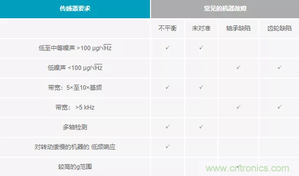 如何選擇最合適的預測性維護傳感器？