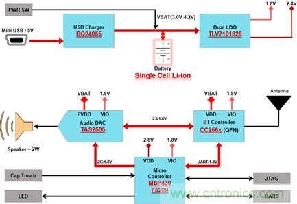 藍牙和MSP430音頻信宿設計